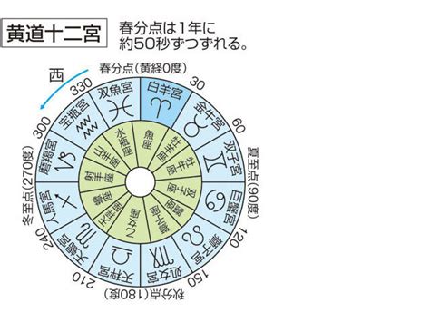 十二宮|黄道十二宮 